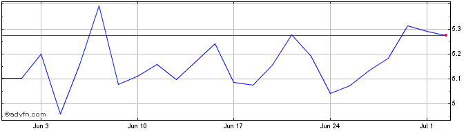 1 Month K92 Mining Share Price Chart