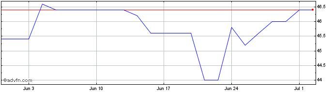 1 Month GXO Logistics Share Price Chart