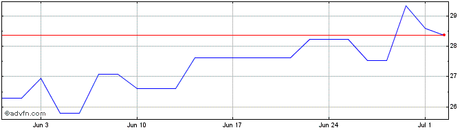 1 Month Informatica Share Price Chart