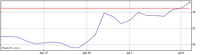 1 Month Rivian Automotive Share Price Chart