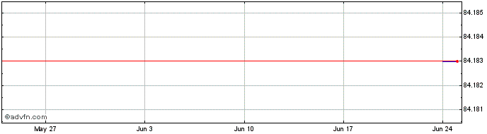 1 Month ABB FIN B V 21 30 MTN  Price Chart