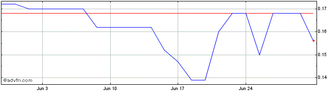 1 Month Bonterra Resources Share Price Chart