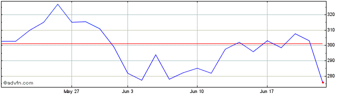 1 Month Comfort Systems USA Share Price Chart
