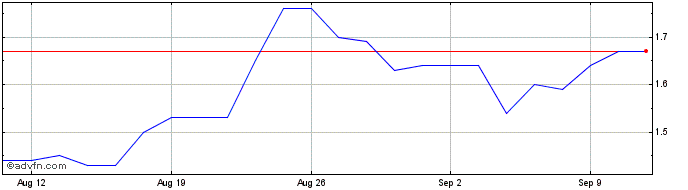 1 Month JD Sports Fashion Share Price Chart