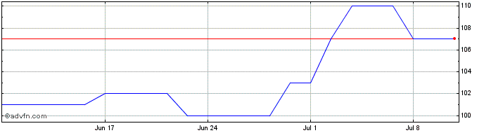 1 Month Kinaxis Share Price Chart