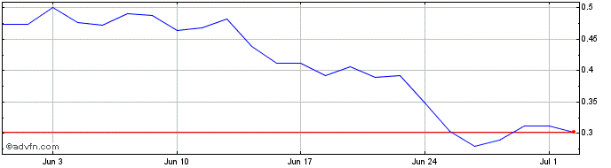 1 Month Ginkgo Bioworks Share Price Chart