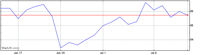 1 Month Marvell Technology Share Price Chart