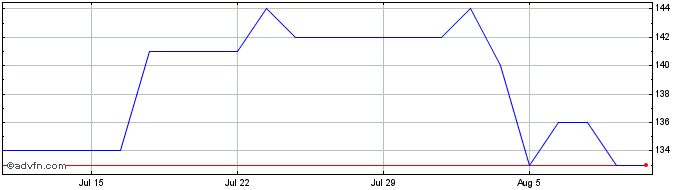 1 Month TFI Share Price Chart