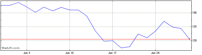 1 Month Gaztransport Et Technigaz Share Price Chart