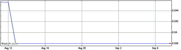 1 Month Xebra Brands Share Price Chart