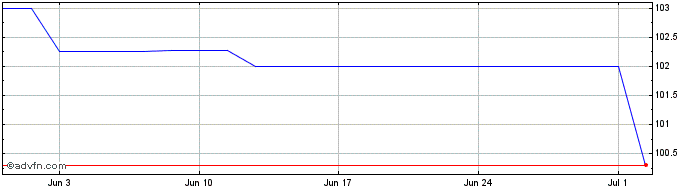 1 Month Generalitat de Catalunya  Price Chart