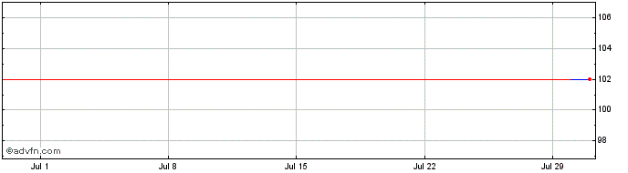 1 Month Alcoa Inc 07/27  Price Chart