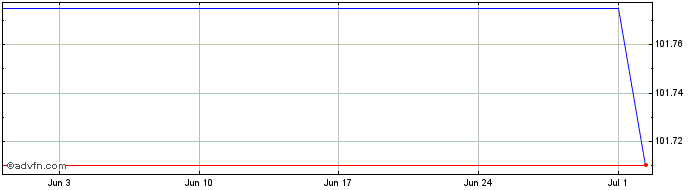 1 Month Oldenburgische Landesbank  Price Chart