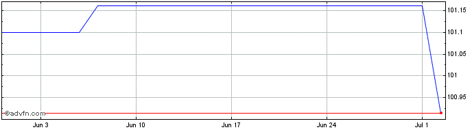 1 Month RWE  Price Chart