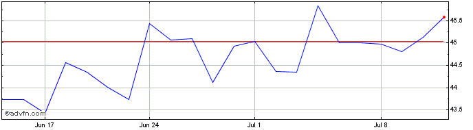 1 Month ASR Nederland NV Share Price Chart