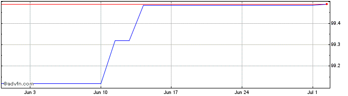 1 Month Covestro  Price Chart