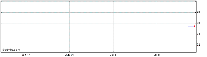 1 Month Airbus Group Finance  Price Chart