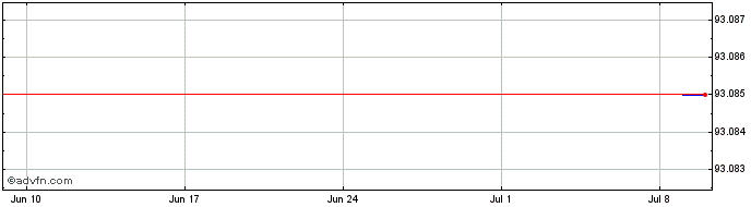 1 Month AstraZeneca  Price Chart