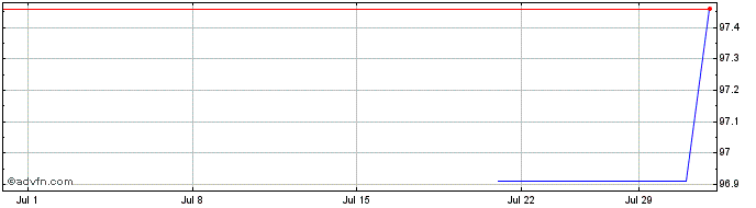 1 Month CFCM Northern Europe  Price Chart