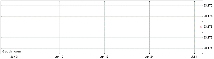 1 Month Latvia  Price Chart
