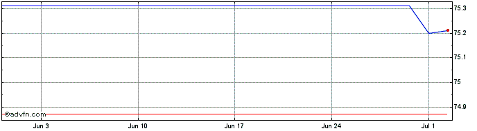 1 Month Commonwealth of Australia  Price Chart