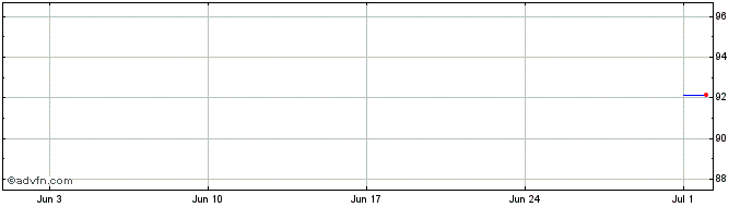 1 Month Verizon Communications  Price Chart