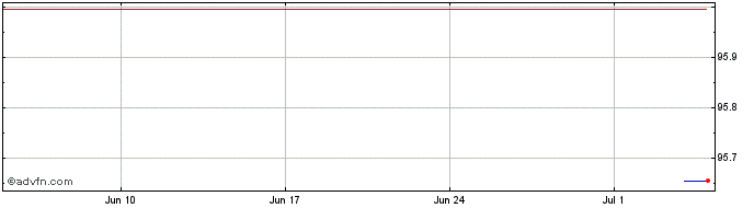 1 Month Kommunalbanken AS  Price Chart