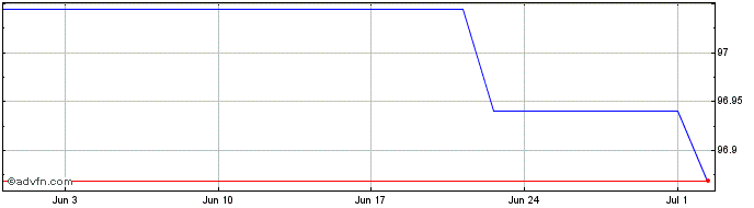 1 Month Berkshire Hathaway Finance  Price Chart