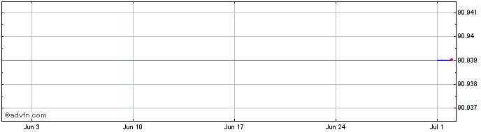 1 Month GlaxoSmithKline Capital  Price Chart