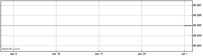 1 Month ADIF Alta Velocidad  Price Chart