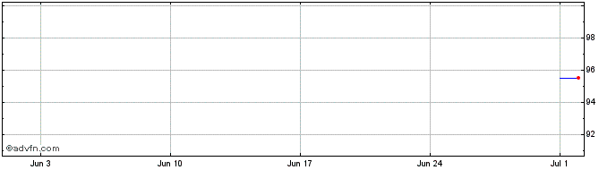 1 Month Equinor Asa  Price Chart