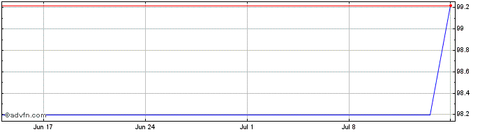 1 Month Santander Issuances SAU  Price Chart