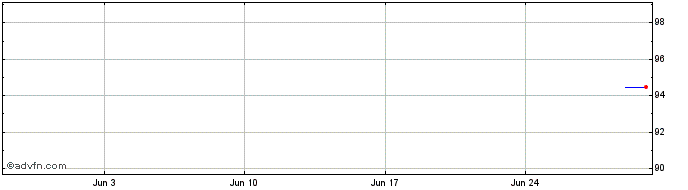 1 Month Air Liquide Finance  Price Chart