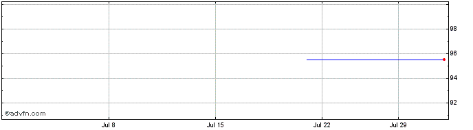 1 Month Kering  Price Chart