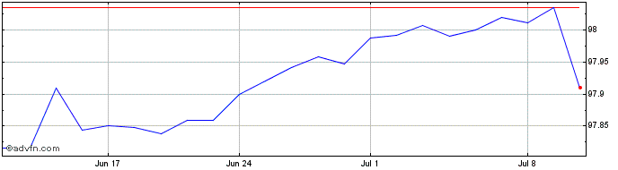 1 Month Innogy Finance BV  Price Chart