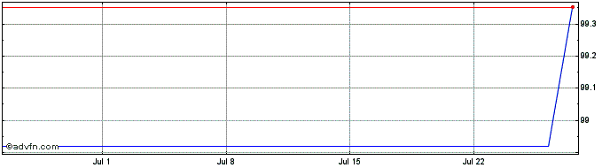 1 Month Banque Cantonale de Genve  Price Chart