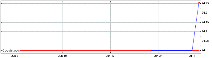 1 Month Lietuvos Energija  Price Chart