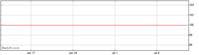 1 Month LANG & SCHWARZ Tradecenter  Price Chart