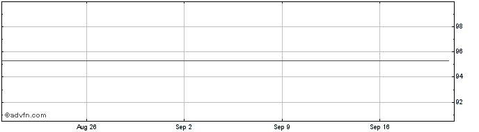 1 Month Icade  Price Chart