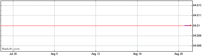 1 Month Verizon Communications  Price Chart