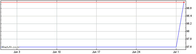 1 Month Achmea Bank  Price Chart