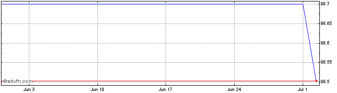 1 Month Graubuendner Kantonalbank  Price Chart