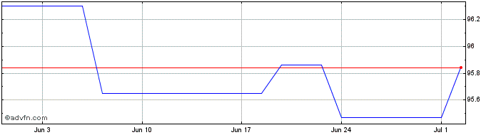 1 Month Republic of Poland  Price Chart
