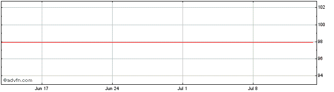 1 Month Euronext NV  Price Chart