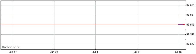 1 Month Ausgrid Finance Pty  Price Chart
