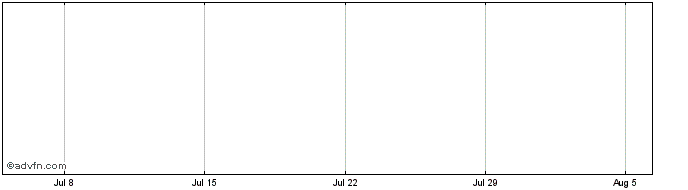 1 Month EP Infrastructure AS  Price Chart