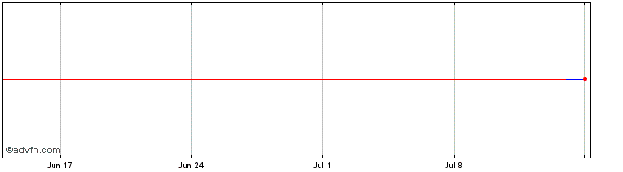 1 Month Samsonite Finco Sarl  Price Chart