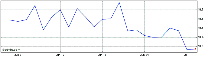 1 Month American Airlines Share Price Chart