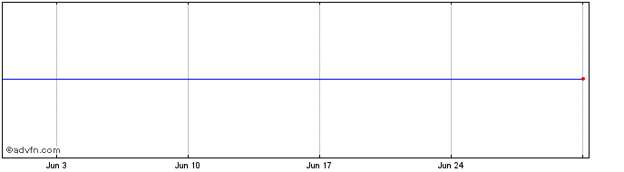 1 Month Schweiz Eidgenossenschaft  Price Chart