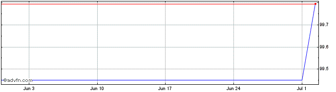 1 Month Anheuser Busch InBev NV  Price Chart